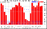 Solar PV/Inverter Performance Monthly Solar Energy Production Running Average