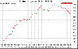 Solar PV/Inverter Performance Outdoor Temperature