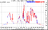 Solar PV/Inverter Performance Photovoltaic Panel Current Output