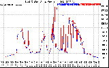 Solar PV/Inverter Performance Photovoltaic Panel Power Output