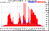 Solar PV/Inverter Performance East Array Power Output & Solar Radiation