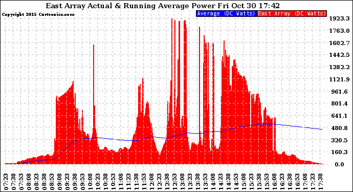 Solar PV/Inverter Performance East Array Actual & Running Average Power Output