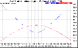 Solar PV/Inverter Performance Sun Altitude Angle & Sun Incidence Angle on PV Panels