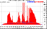 Solar PV/Inverter Performance Total PV Panel Power Output & Solar Radiation