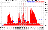 Solar PV/Inverter Performance Total PV Panel & Running Average Power Output