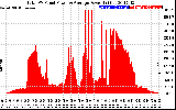 Solar PV/Inverter Performance Total PV Panel Power Output