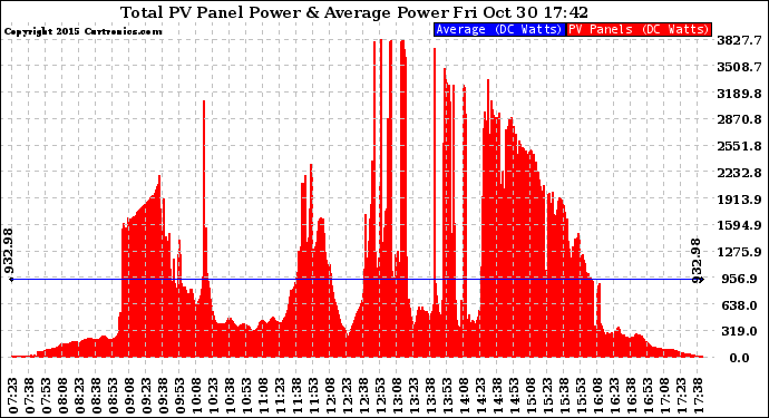 Solar PV/Inverter Performance Total PV Panel Power Output