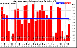 Solar PV/Inverter Performance Daily Solar Energy Production Value