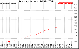 Solar PV/Inverter Performance Daily Energy Production