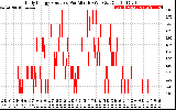 Solar PV/Inverter Performance Daily Energy Production Per Minute