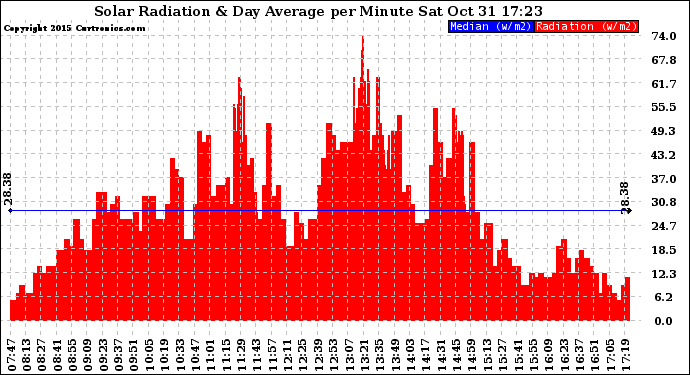 Solar PV/Inverter Performance Solar Radiation & Day Average per Minute
