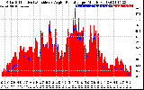 Solar PV/Inverter Performance Solar Radiation & Effective Solar Radiation per Minute