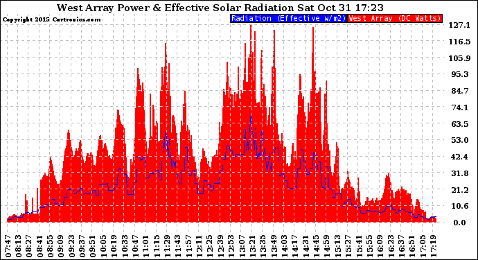 Solar PV/Inverter Performance West Array Power Output & Effective Solar Radiation