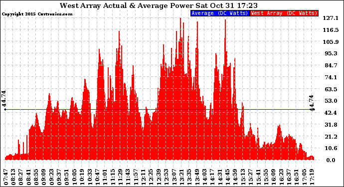 Solar PV/Inverter Performance West Array Actual & Average Power Output