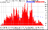 Solar PV/Inverter Performance West Array Actual & Running Average Power Output