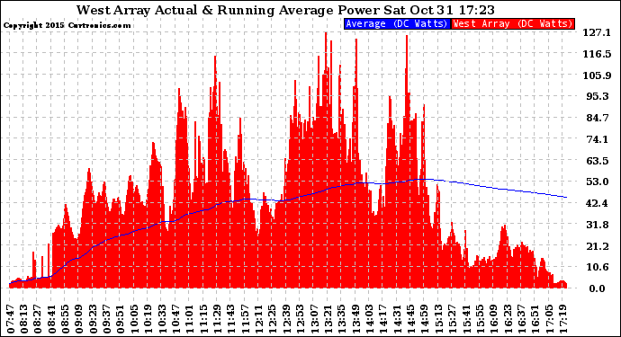 Solar PV/Inverter Performance West Array Actual & Running Average Power Output