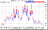 Solar PV/Inverter Performance Photovoltaic Panel Power Output