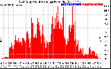 Solar PV/Inverter Performance East Array Actual & Average Power Output