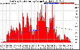 Solar PV/Inverter Performance East Array Actual & Running Average Power Output