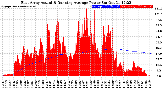 Solar PV/Inverter Performance East Array Actual & Running Average Power Output