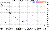 Solar PV/Inverter Performance Sun Altitude Angle & Sun Incidence Angle on PV Panels