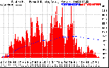 Solar PV/Inverter Performance Total PV Panel & Running Average Power Output