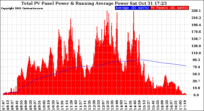 Solar PV/Inverter Performance Total PV Panel & Running Average Power Output