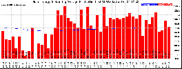 Milwaukee Solar Powered Home WeeklyProduction52RunningAvg
