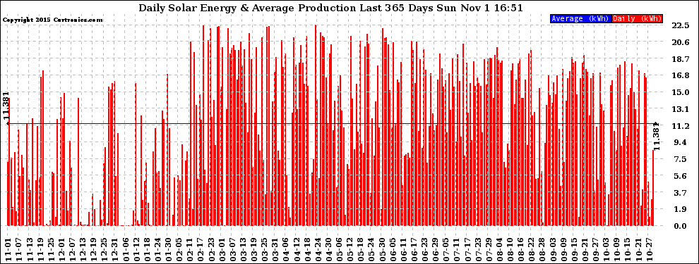Solar PV/Inverter Performance Daily Solar Energy Production Last 365 Days