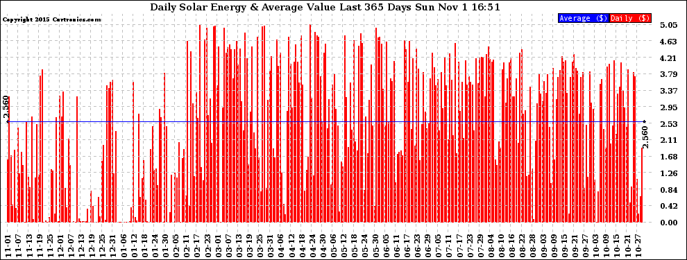 Solar PV/Inverter Performance Daily Solar Energy Production Value Last 365 Days