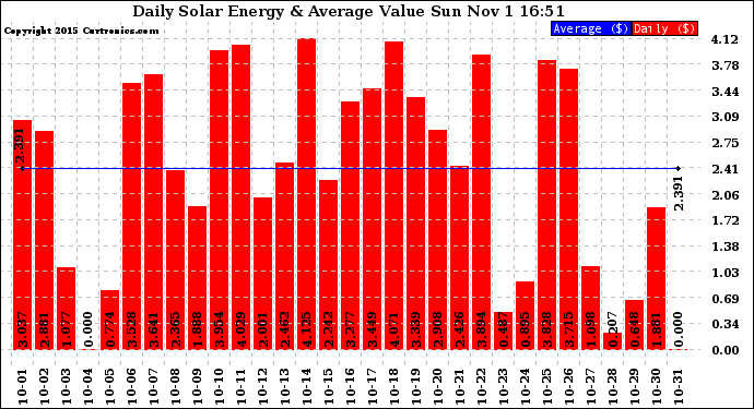 Solar PV/Inverter Performance Daily Solar Energy Production Value