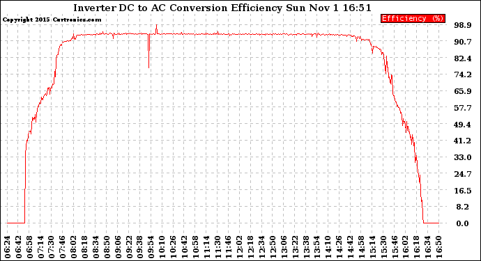 Solar PV/Inverter Performance Inverter DC to AC Conversion Efficiency