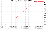 Solar PV/Inverter Performance Daily Energy Production