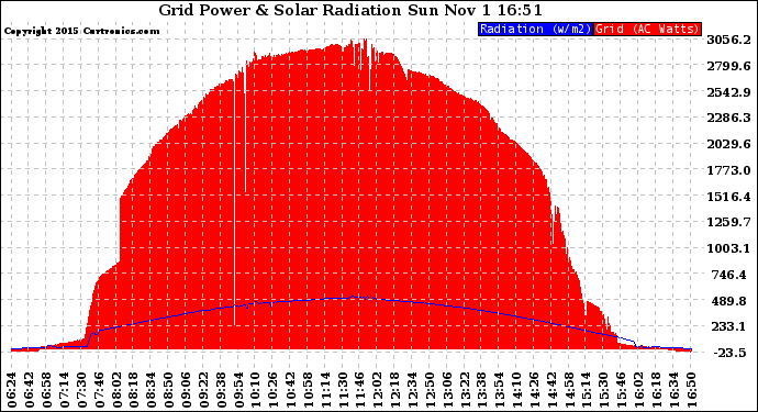 Solar PV/Inverter Performance Grid Power & Solar Radiation