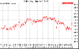 Solar PV/Inverter Performance Grid Voltage