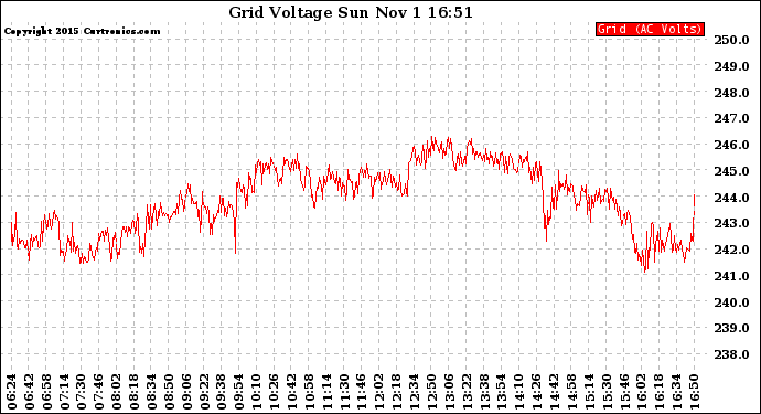 Solar PV/Inverter Performance Grid Voltage