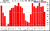 Solar PV/Inverter Performance Monthly Solar Energy Production Average Per Day (KWh)