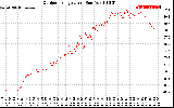 Solar PV/Inverter Performance Outdoor Temperature