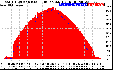 Solar PV/Inverter Performance Solar Radiation & Effective Solar Radiation per Minute