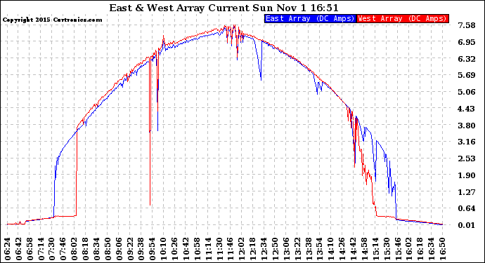Solar PV/Inverter Performance Photovoltaic Panel Current Output