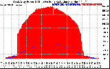 Solar PV/Inverter Performance West Array Power Output & Effective Solar Radiation