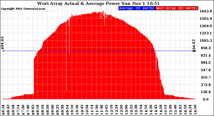 Solar PV/Inverter Performance West Array Actual & Average Power Output