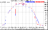 Solar PV/Inverter Performance Photovoltaic Panel Power Output