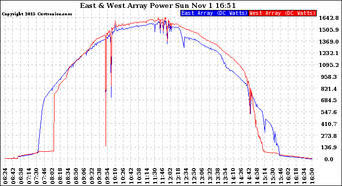 Solar PV/Inverter Performance Photovoltaic Panel Power Output