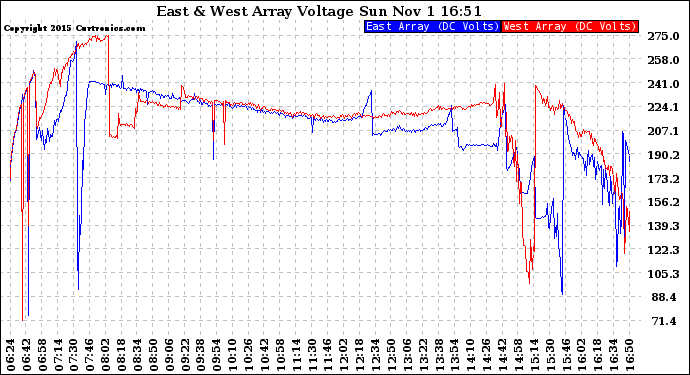 Solar PV/Inverter Performance Photovoltaic Panel Voltage Output