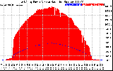 Solar PV/Inverter Performance East Array Power Output & Solar Radiation