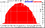 Solar PV/Inverter Performance East Array Actual & Average Power Output