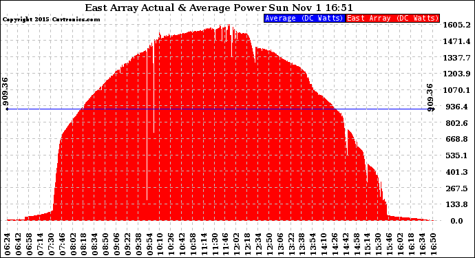 Solar PV/Inverter Performance East Array Actual & Average Power Output
