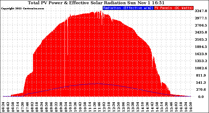 Solar PV/Inverter Performance Total PV Panel Power Output & Effective Solar Radiation