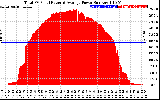 Solar PV/Inverter Performance Total PV Panel Power Output